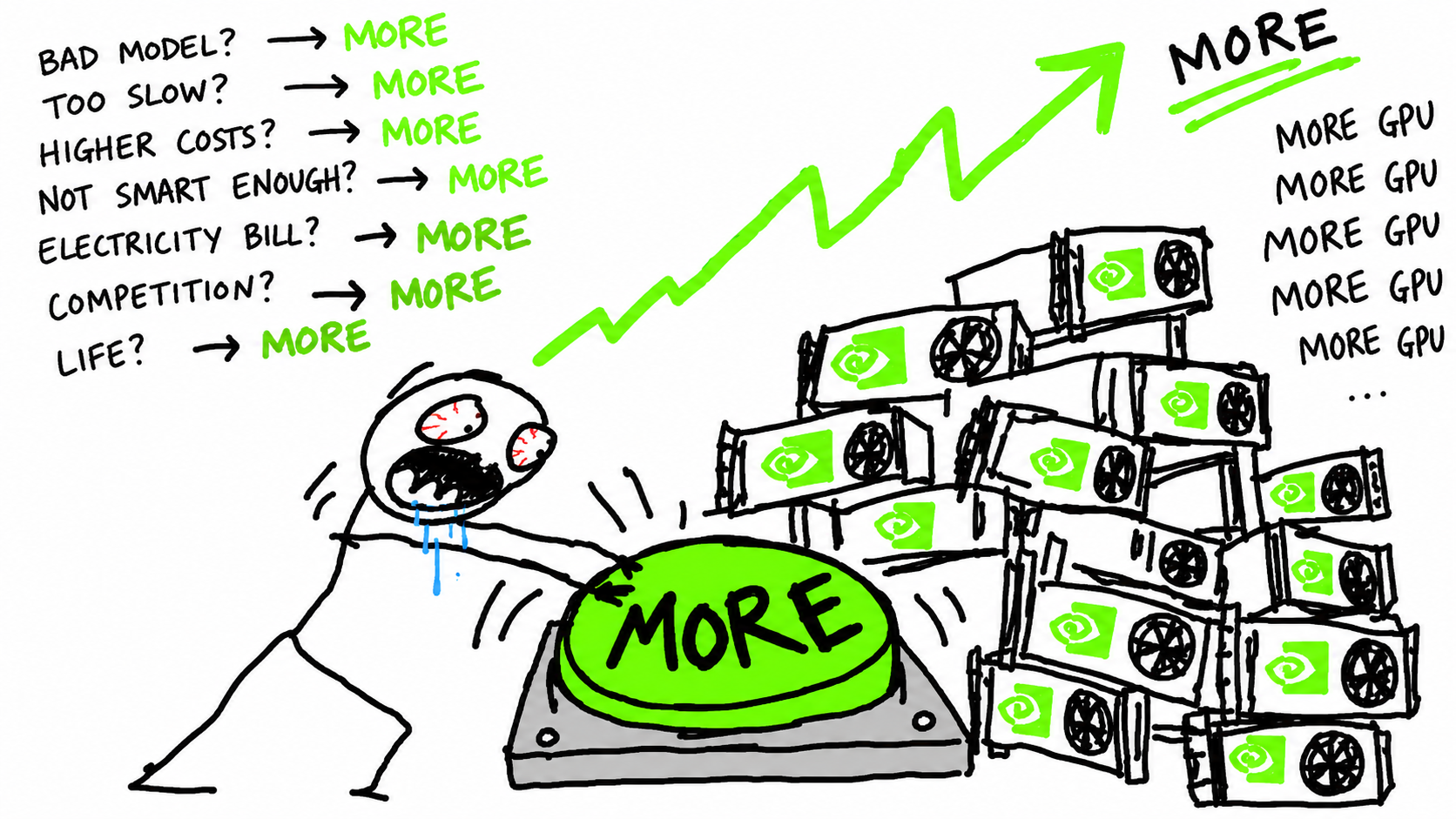 Doodle of a frantic person pressing MORE beside a mountain of GPUs